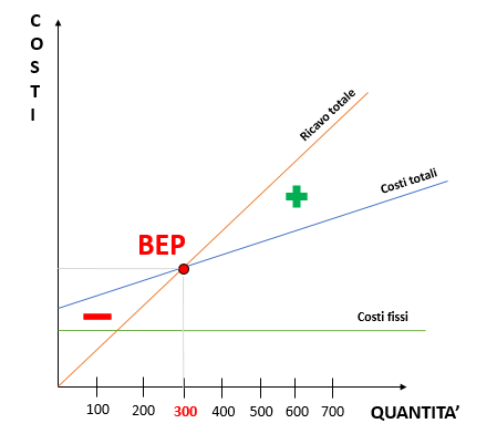 Break even point grafico 