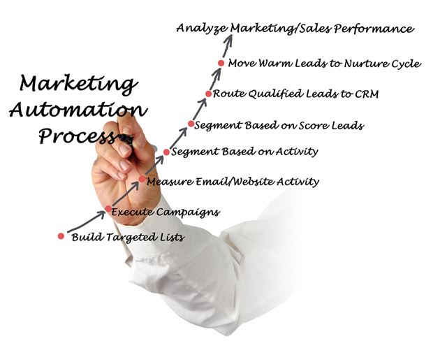 marketing automation che cos'è